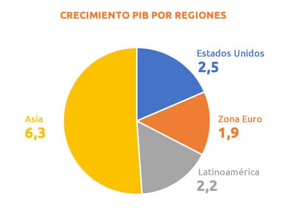 Crecimiento PIB por regiones