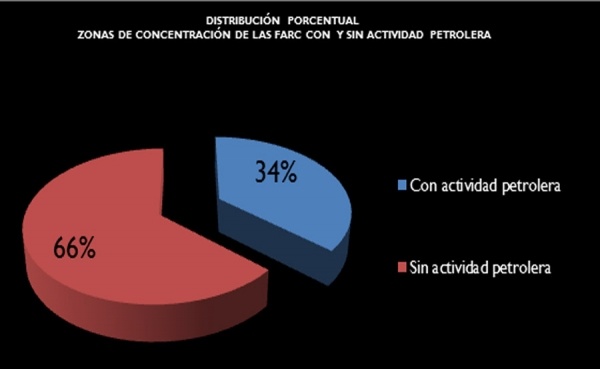 Farc se concentrar&aacute;n en zonas con actividad petrolera