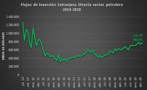 Inversi&oacute;n extranjera en petr&oacute;leo caer&aacute; 42% en 2016