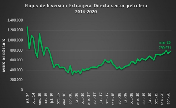 Inversi&oacute;n extranjera en petr&oacute;leo caer&aacute; 42% en 2016