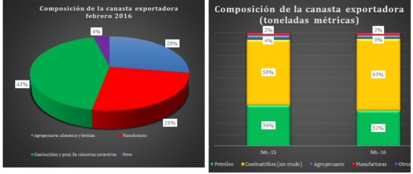 Sector petrolero lidera canasta exportadora colombiana